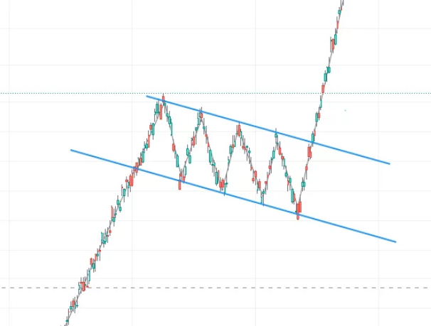 Patrones gráficos: patrón gráfico de trading Bandera Alcista