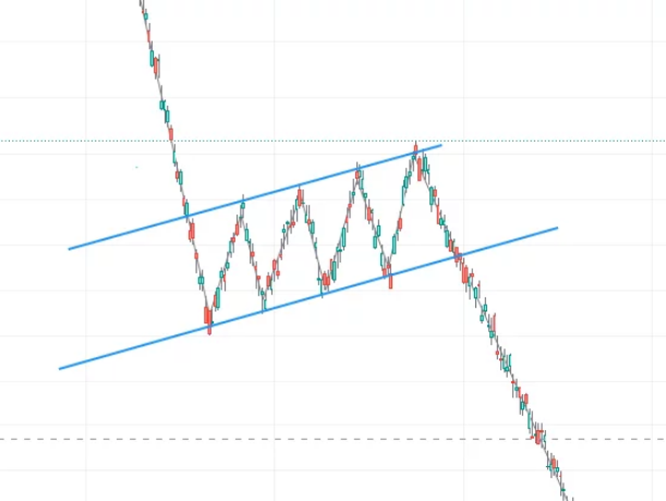 Patrones gráficos: patrón gráfico de trading Bandera Bajista