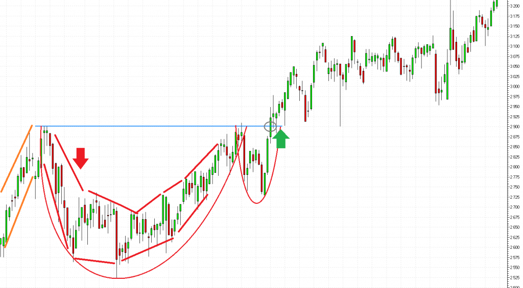 Patrones gráficos: patrón gráfico de trading Taza con asa
