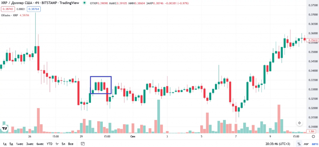 Patrones gráficos: patrón gráfico de trading Cubo de oro, resaltado en azul