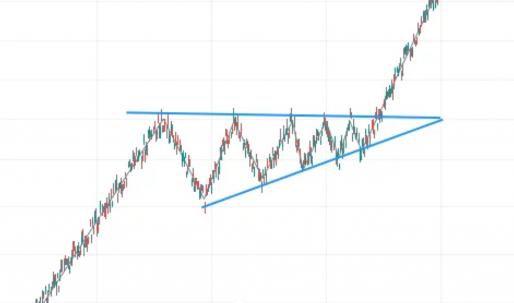 Patrones gráficos: patrón gráfico de trading triángulo ascendente