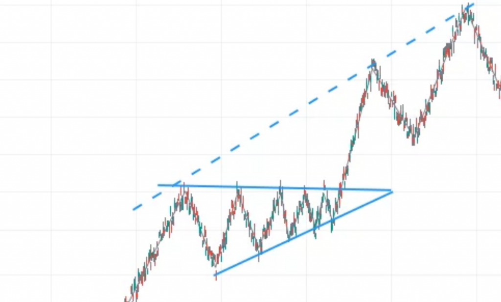 Patrones gráficos: patrón gráfico de trading Triángulo con compresión