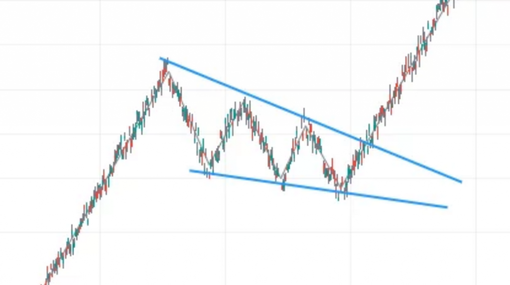 Patrones gráficos: patrón gráfico de trading Cuña de toro