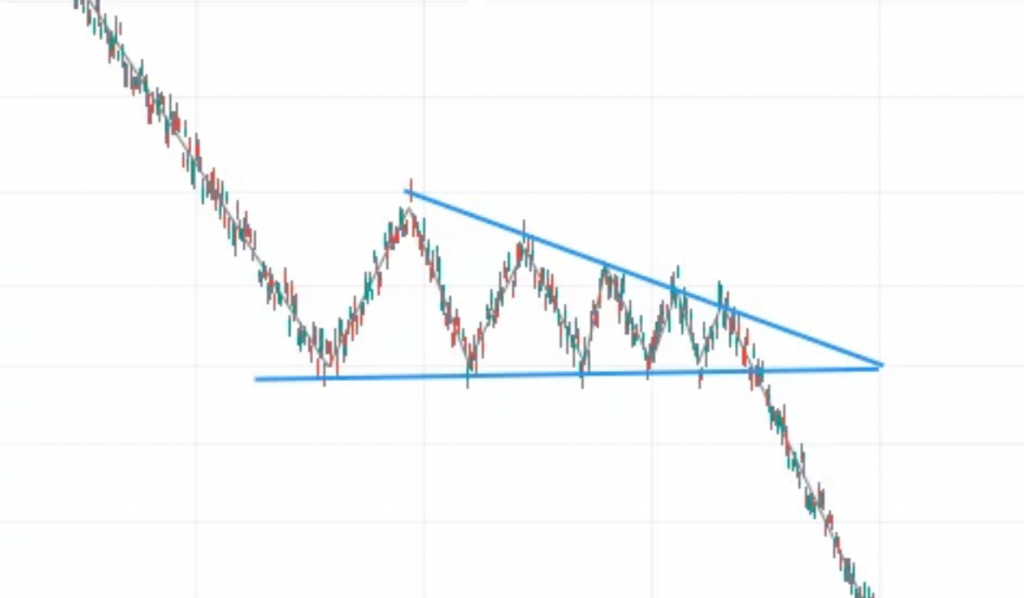Patrones gráficos: patrón gráfico de trading Triángulo descendente