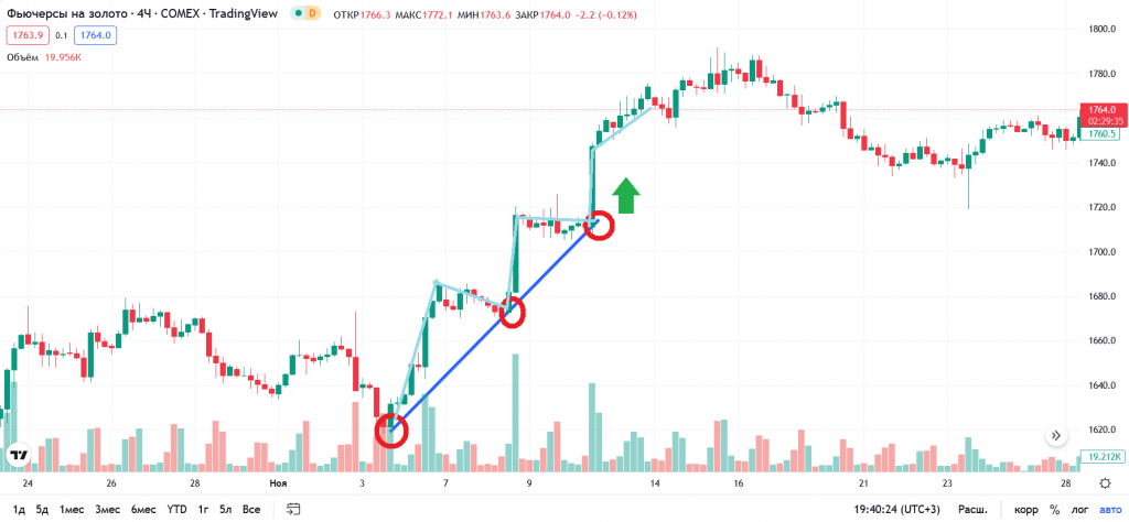 Patrones gráficos: patrón gráfico de trading “Tres indios”, se muestra en azul. Los toques de la línea de tendencia están marcados en rojo