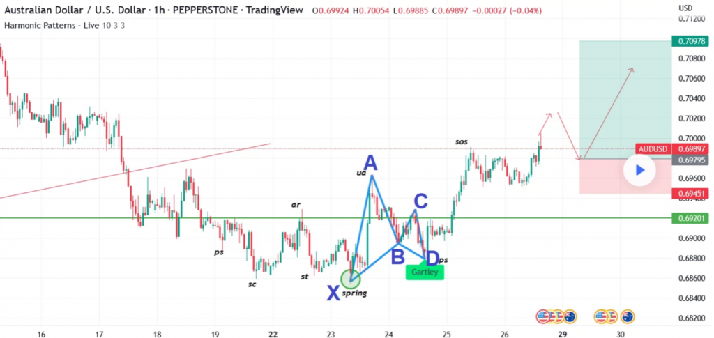 Versión alcista del patrón mariposa de Gartley