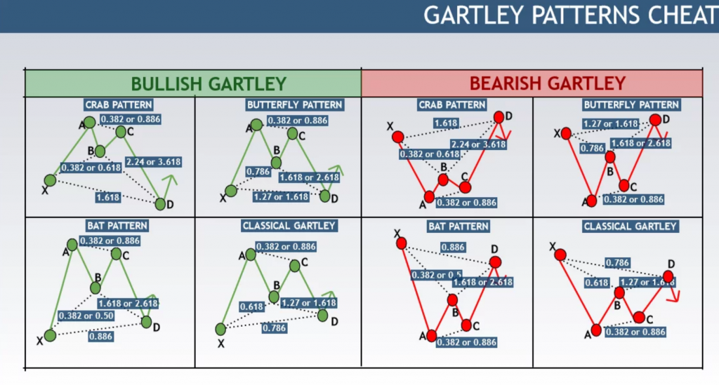 Se muestran los principales tipos de patrones armónicos con proporciones ideales