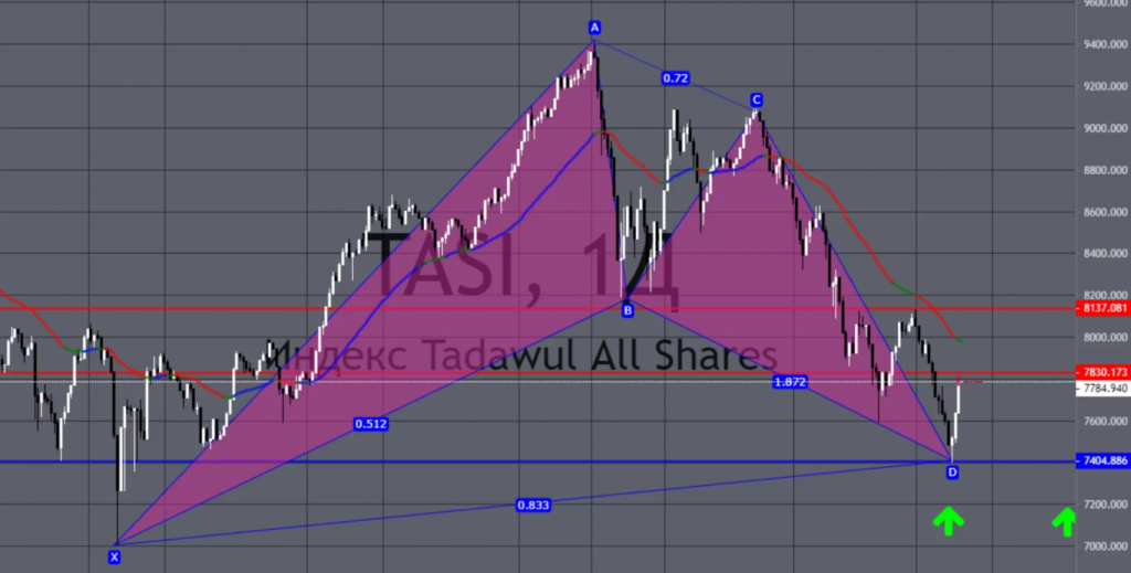 Patrones gráficos: patrón gráfico de trading Murciélago