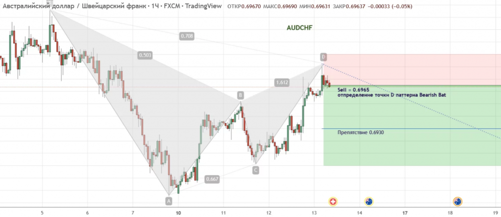 Patrones gráficos: patrón gráfico de trading murciélago (variante oso)