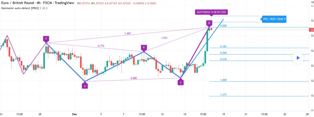 Patrones gráficos: patrón gráfico de trading cangrejo, en azul