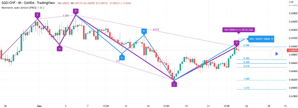 Patrones gráficos: patrón gráfico de trading 5-0, en morado