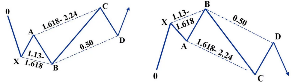 Patrón “5-0” combinado con el patrón “Tiburón”. Patrón “5-0” combinado con el patrón “Tiburón”.