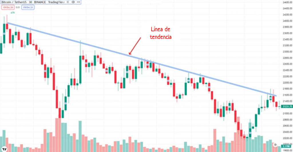 Líneas de tendencia en trading de criptomonedas
