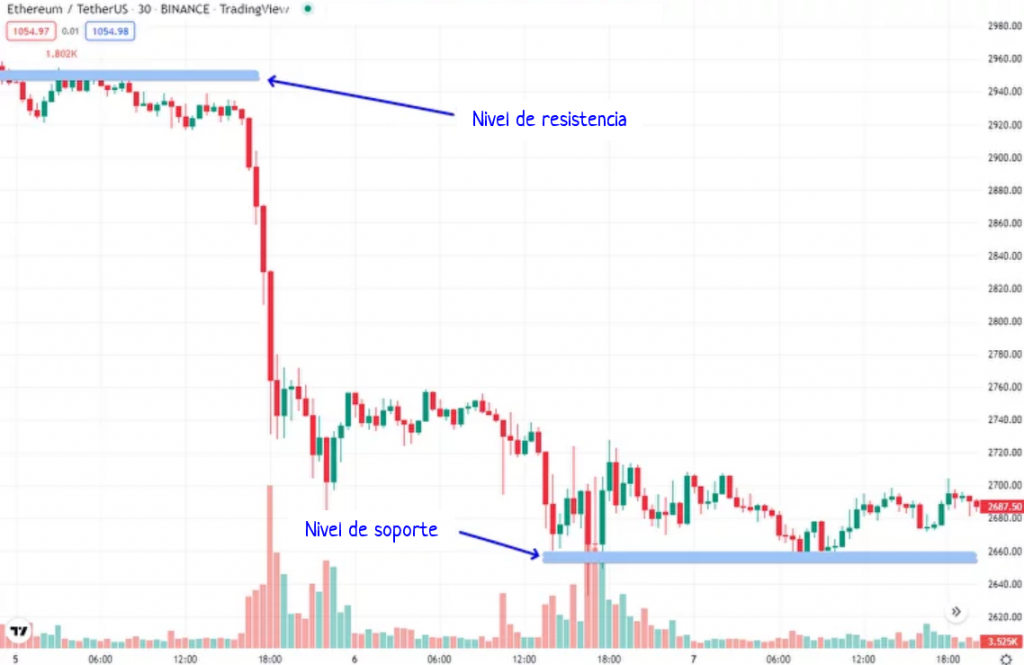 Niveles de soporte y resistencia en gráfico de criptomonedas para trading