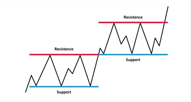 Support and resistance trading strategy
