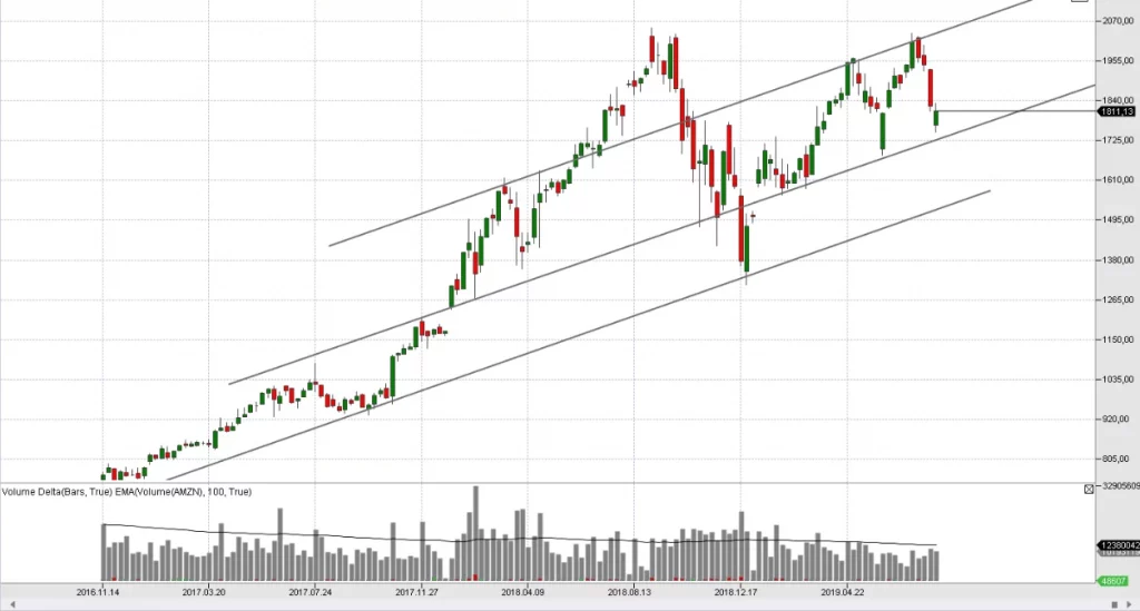 Support and resistance trading strategy