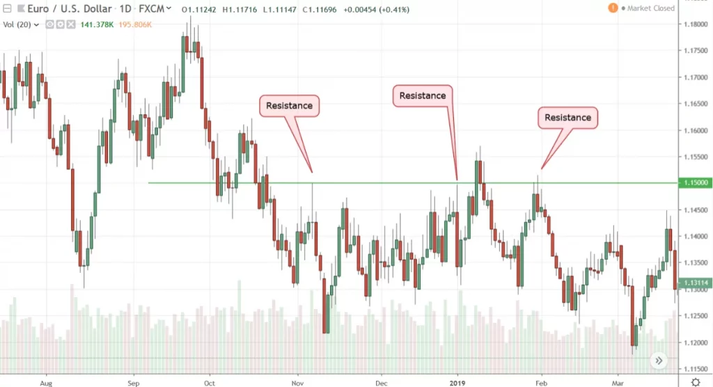 Support and resistance trading strategy