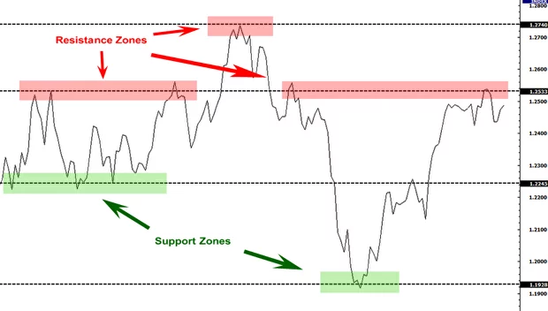 Support and resistance trading strategy