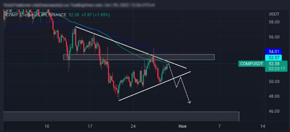  El gráfico de criptodivisa COMP con análisis técnico