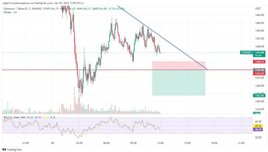 La señal de trading aparece en el gráfico de criptodivisa ETH