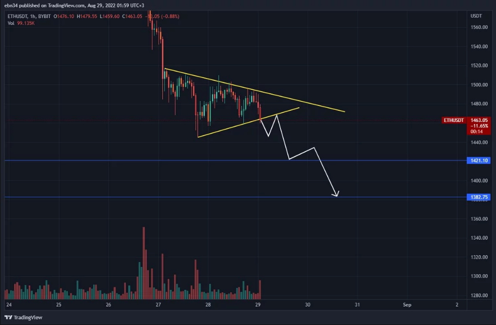 El gráfico de criptodivisa ETH con análisis técnico y señal de trading