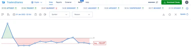 Trade results in the Trading Diary