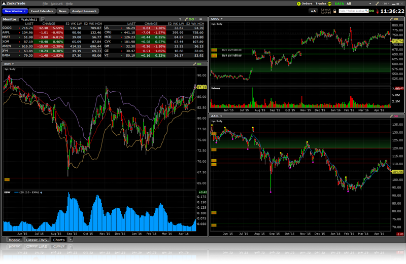 Best Trading Platforms: Zacks Trade professional trading platform and day trading software