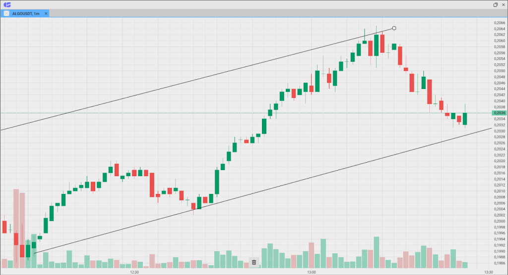CScalp Chart