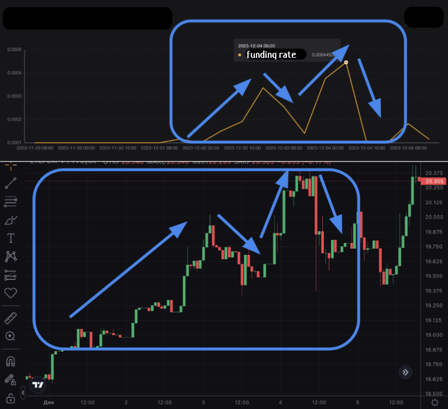 Example of market analysis based on Bybit funding rate