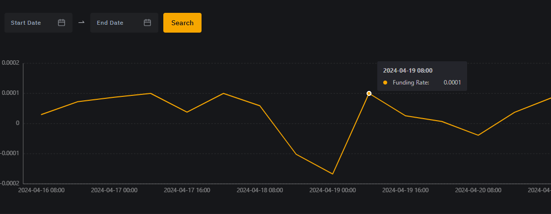 Past USDC contract Bybit funding rate table