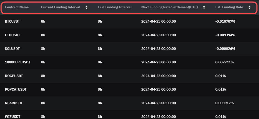 Bybit actual funding rate table