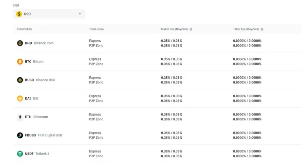 Binance P2P Maker and Taker Fees